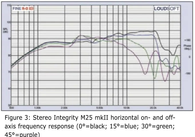 Stereo Integrity M25 mkII - Tweeter Set